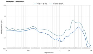 Sony WF-1000XM5 Truly Wireless THD Ratio