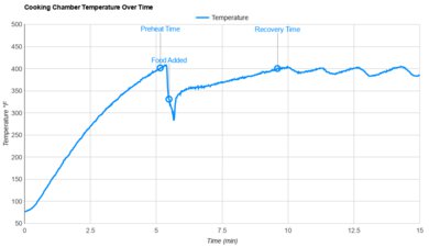 Our Place Wonder Oven Pro Temperature Stability