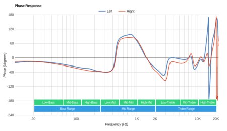 Jaybird X2 Wireless Phase Response