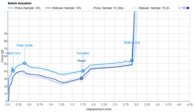 Kailh Winter Mini Actuation Graph