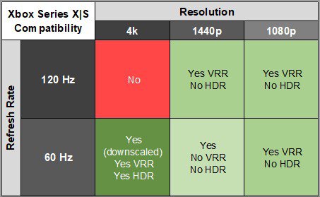 LG 34GP83A-B XSX Compatibility Table