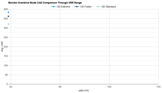 Samsung Smart Monitor M80D S32DM80 OD Mode CAD Comparison