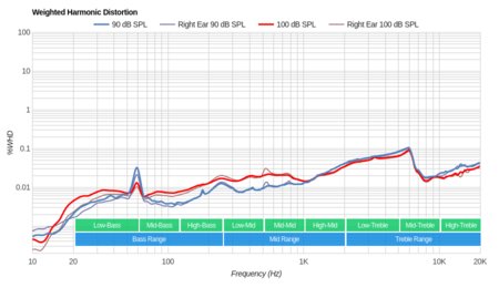 Philips Fidelio NC1 Weighted Harmonic Distortion
