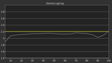 Toshiba Fire TV 2020 Pre Gamma Curve Picture