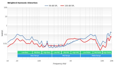 Jabra Talk 45 Bluetooth Headset Weighted Harmonic Distortion