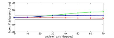 Sony A9G OLED Hue Graph