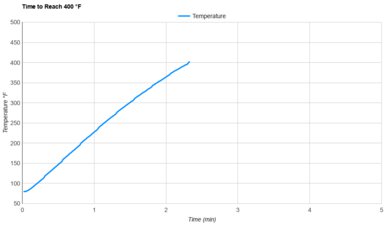 Ninja Foodi DZ401 Preheat Speed
