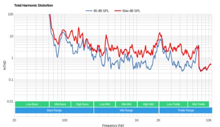 LG SK9500 Total Harmonic Distortion