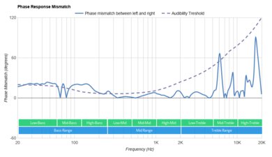 Logitech G433 Phase Response Mismatch