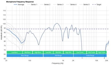 Sony WH-1000XM2 Wireless Microphone Frequency Response