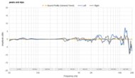Peaks/Dips Graph