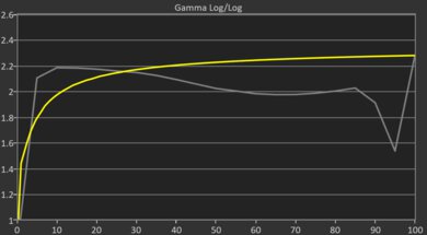 LG gram 16 (2024) Gamma Curve Screencap