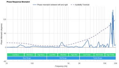 Corsair HS80 MAX WIRELESS Phase Response Mismatch