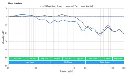 Panasonic RP-HC101 Noise Isolation