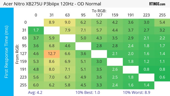 Acer Nitro XV275U P3biipx 120Hz First Response Heatmap