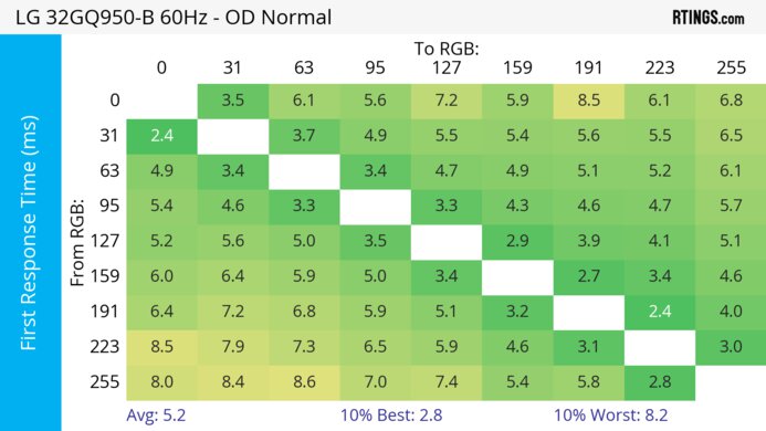 LG 32GQ950-B 60Hz First Response Heatmap