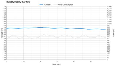 Hisense Tower HIAP0825TWD Humidity Stability Over Time