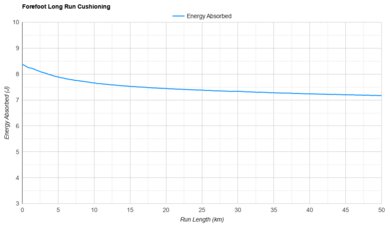 New Balance Fresh Foam X 1080v14 Forefoot Long Run Cushioning