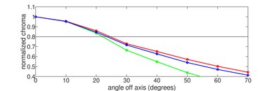 Hisense 100U8QG Chroma Graph