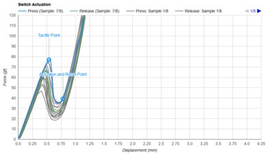 Logitech Combo Touch Key Switch Actuation Graph