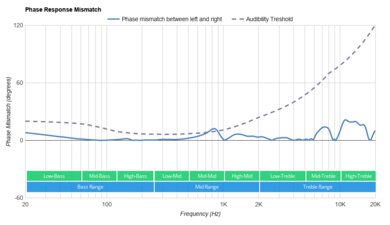 Skullcandy Push Active True Wireless Phase Response Mismatch