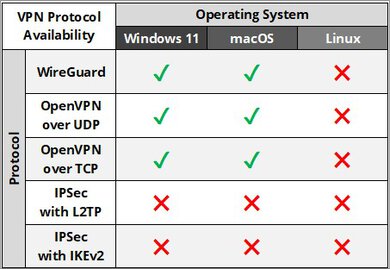 F-Secure VPN Protocol Results Table