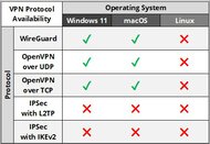F-Secure VPN Protocol Results Table