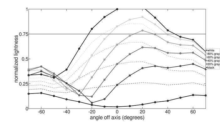 BenQ ZOWIE XL2546K Vertical Lightness Graph