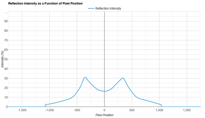 Dell U3225QE Direct Reflections Graph