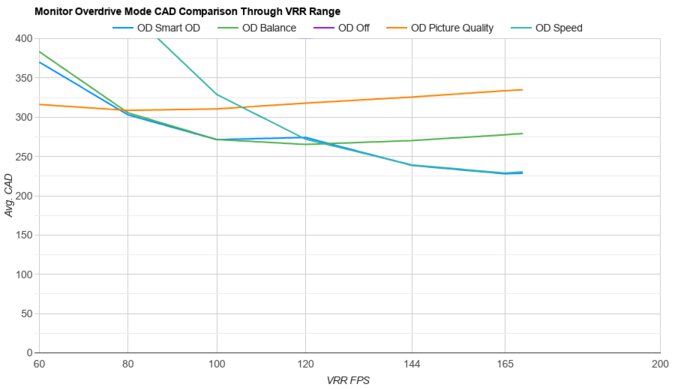 Gigabyte M27Q (rev. 2.0) OD Mode CAD Comparison