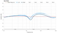Beyerdynamic MMX 300 (2nd Generation) Bass Profile: Target Compliance