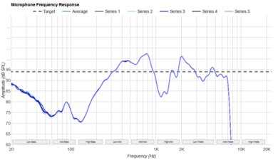 DALI IO-12 Microphone Frequency Response