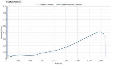 On Cloudmonster 3 Forefoot Firmness