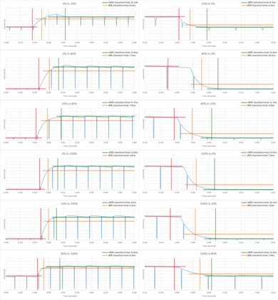 LG UM6900 Response Time Chart