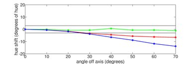 TCL 4 Series/S455 2022 Hue Graph