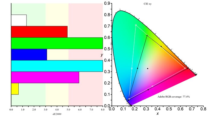 Dell P2423D Adobe RGB Color Gamut Picture