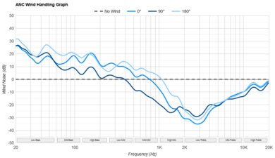 Beats Powerbeats Pro 2 ANC Wind Handling Graph