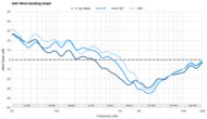 Beats Powerbeats Pro 2 ANC Wind Handling Graph