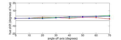 LG UQ7590 [UQ75, UQ7570] Hue Graph