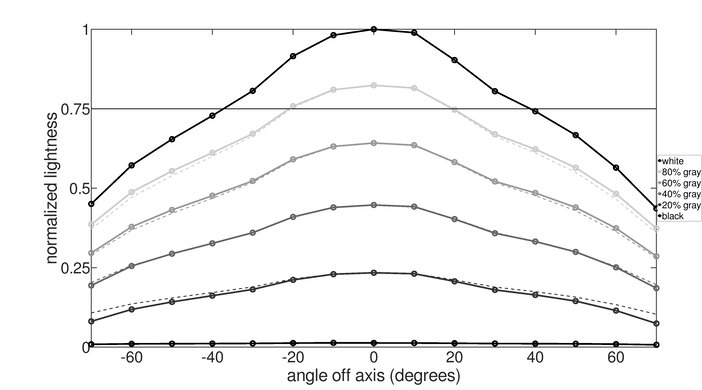 Acer Nitro XV252Q Fbmiiprx Horizontal Lightness Graph