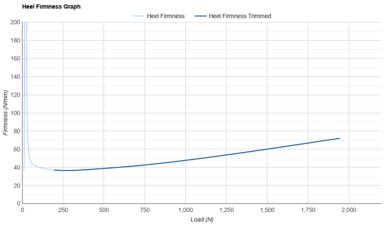 Saucony Triumph 23 Heel Firmness Graph