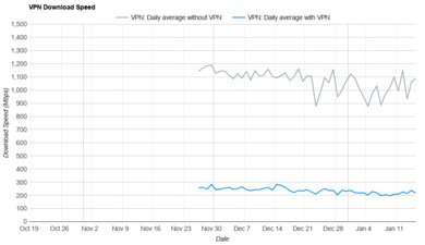 Proton VPN Download Speed Graph