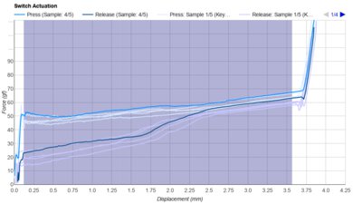 Gateron North Pole 2.0 Yellow Keystroke Data Used For Smoothness	