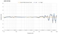 Peaks/Dips Graph