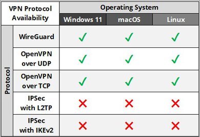 Private Internet Access Protocol Results Table