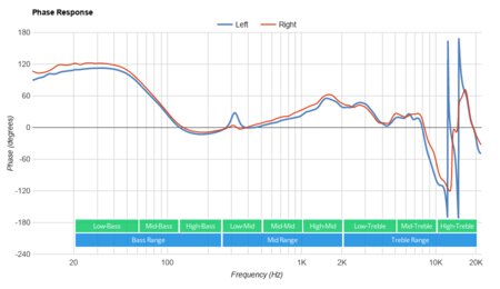 Sennheiser SC 160 USB-C Headset Phase Response