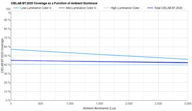 Samsung U8000F Bright Room Color Volume Graph