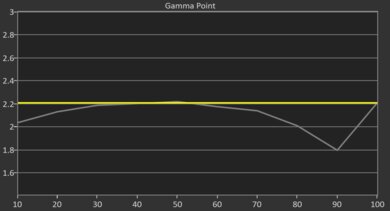 TCL C1 Post Gamma Curve Picture