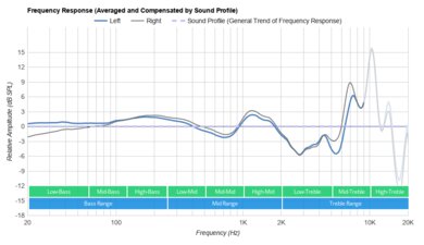 Sennheiser CX True Wireless Peaks/Dips Graph