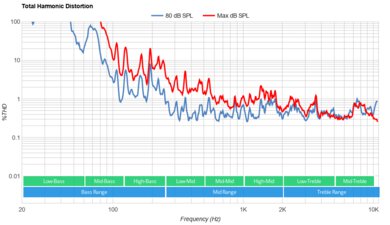 TCL Q650G Total Harmonic Distortion